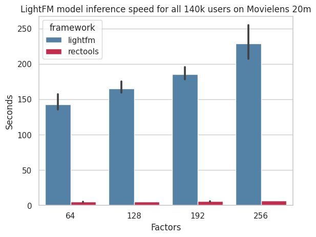 ../_images/examples_6_benchmark_lightfm_inference_19_0.png