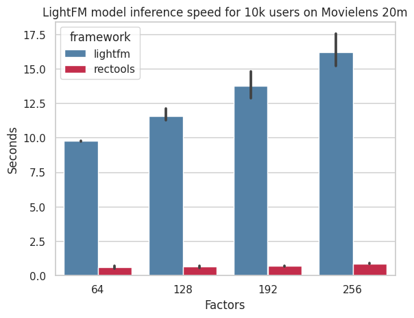 ../_images/examples_6_benchmark_lightfm_inference_18_0.png